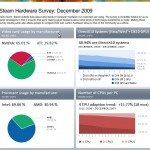 Statistiques matériel des utilisateurs Steam de décembre 2009